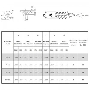 Wkręty do płyt gipsowo-kartonowych z drobnym gwintem